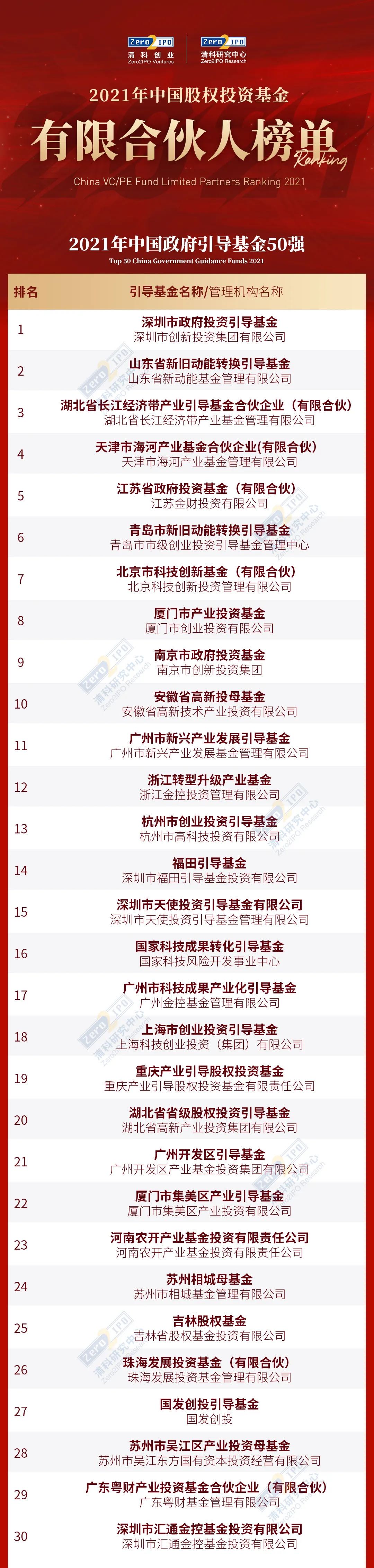 长江产业基金获评第十五届中国基金合伙人峰会“2021年中国政府引导基金50强”第三名