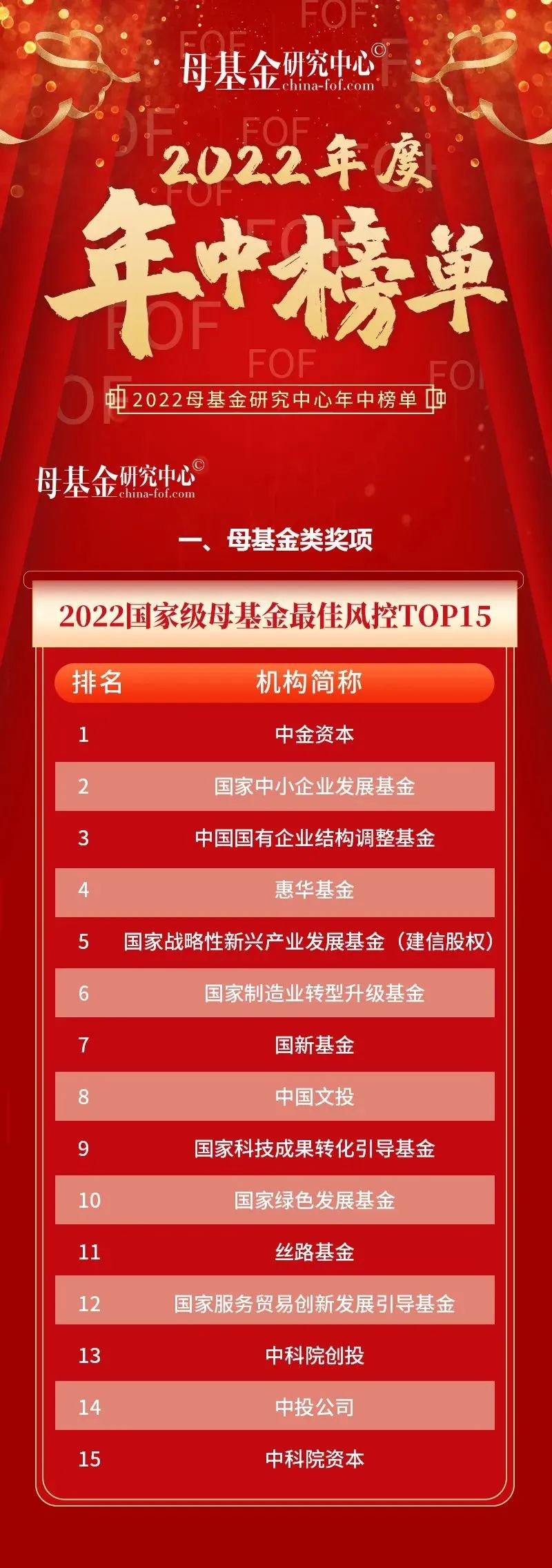 长江产业基金荣获母基金研究中心“2022省级政府引导基金最佳风控TOP30”第七名